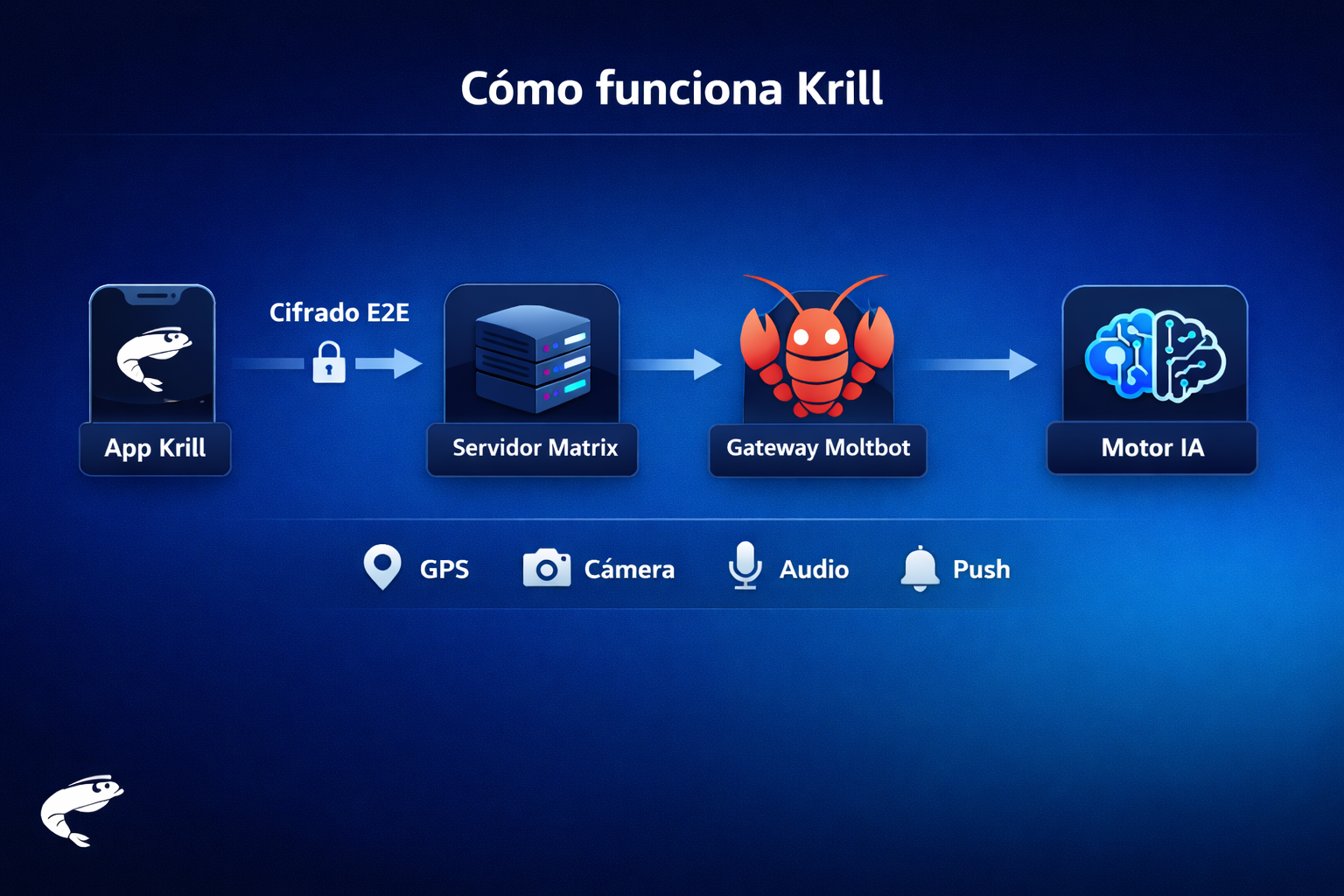 Diagrama de arquitectura de Krill mostrando teléfono, servidor Matrix y gateway OpenClaw